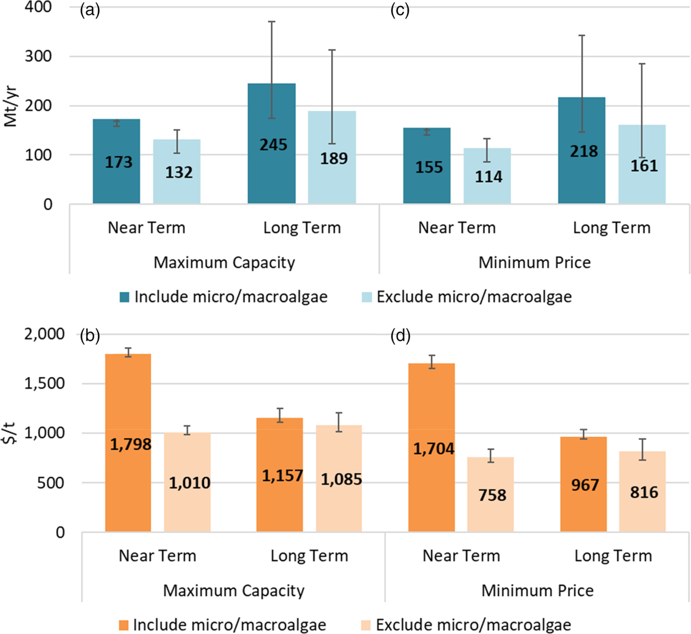 What It Might Cost — Results suggest producing large volumes of sustainable marine fuel could range from $1,798 to as low as $758 per metric ton of fuel, largely depending on the final fuel and feedstock used to make it. 